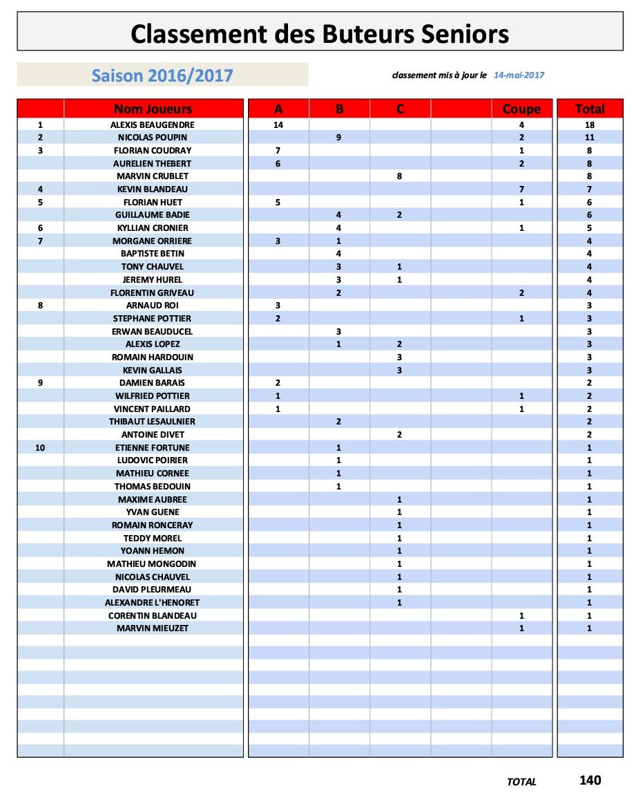 Classement Des Buteurs Seniors Club Football Bleuets Le Pertre